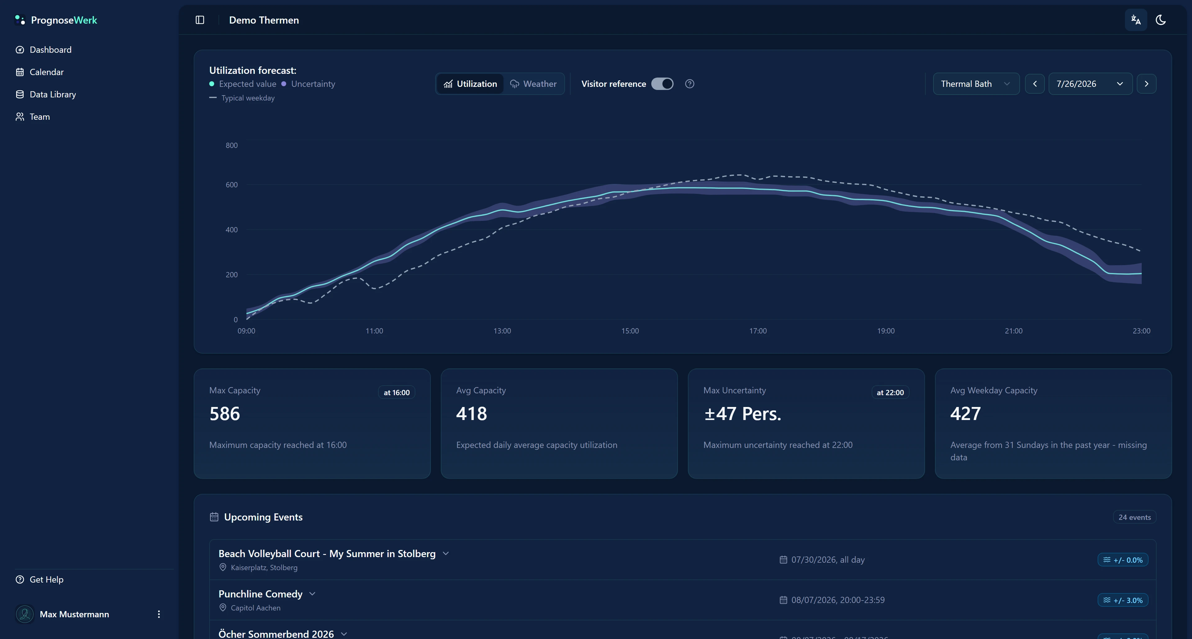 PrognoseWerk dashboard in English with visitor forecast and confidence interval