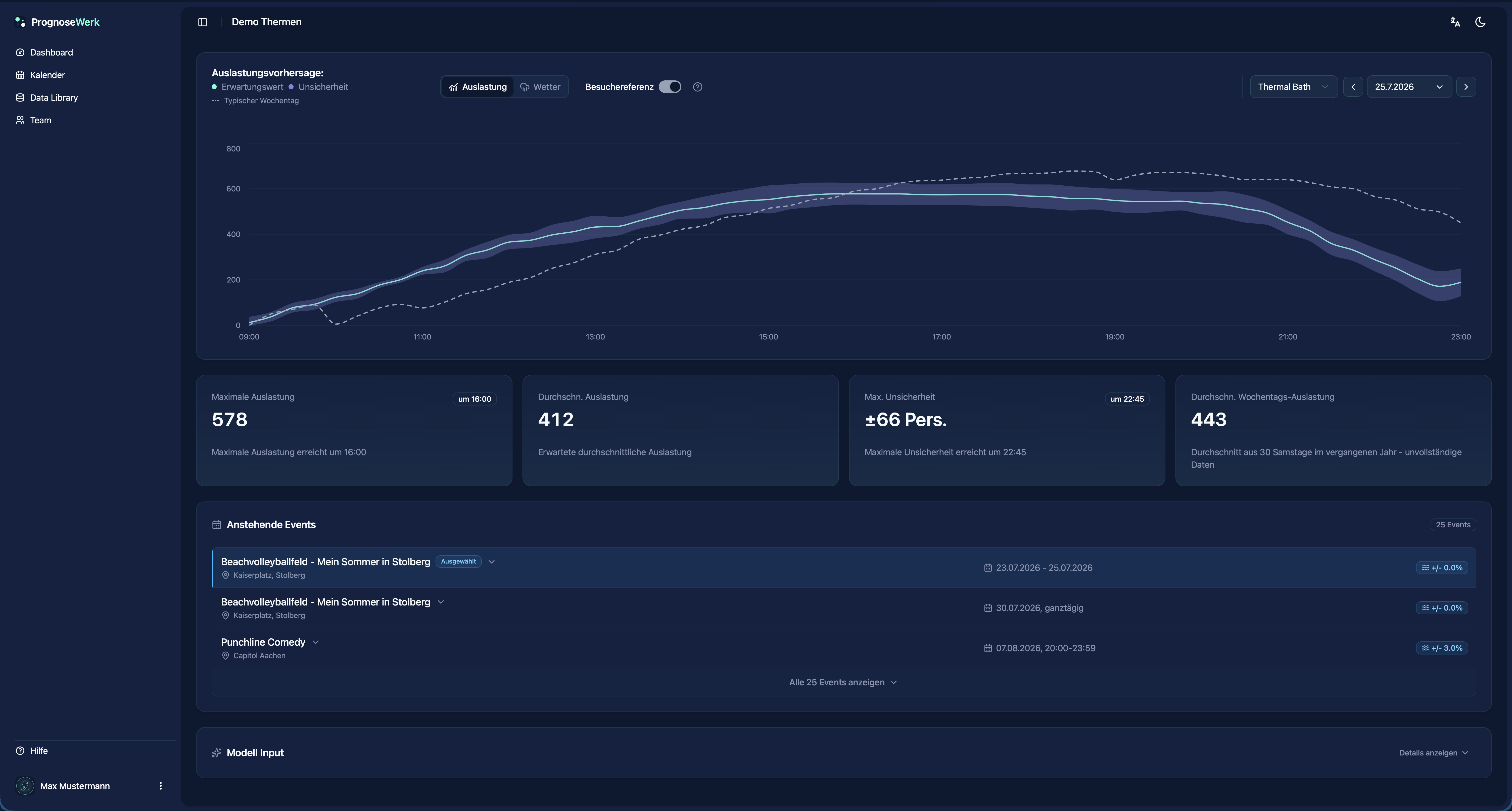 PrognoseWerk Dashboard mit Besucherprognose und Prognosekorridor